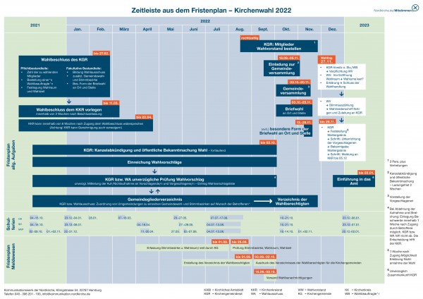 Zeitleiste aus dem Fristenplan zur Kirchenwahl 2022